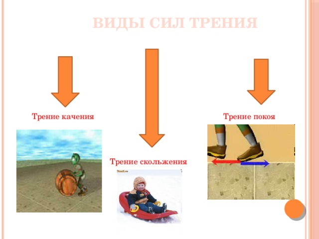  Виды сил трения   Трение качения Трение покоя Трение скольжения 