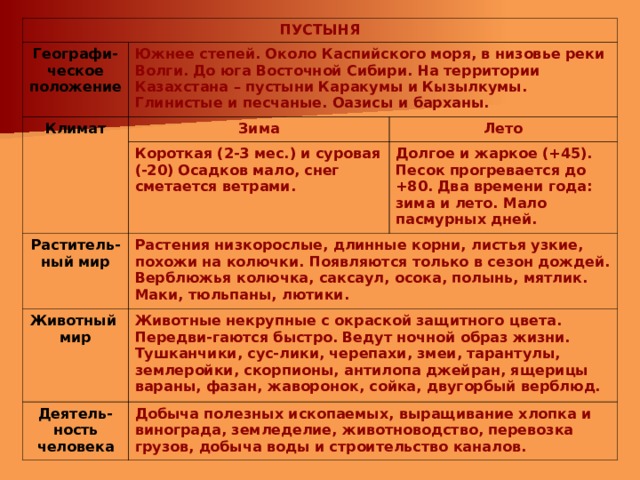 ПУСТЫНЯ Географи-ческое положение Климат  Южнее степей. Около Каспийского моря, в низовье реки Волги. До юга Восточной Сибири. На территории Казахстана – пустыни Каракумы и Кызылкумы. Глинистые и песчаные. Оазисы и барханы. Зима Короткая (2-3 мес.) и суровая (-20)  Осадков мало, снег сметается ветрами. Лето Раститель-ный мир Долгое и жаркое (+45). Песок  прогревается до +80. Два времени года: зима и лето. Мало пасмурных  дней. Растения низкорослые, длинные корни, листья узкие, похожи на колючки.  Появляются только в сезон дождей. Верблюжья колючка, саксаул, осока,  полынь, мятлик. Маки, тюльпаны, лютики. Животный мир Животные некрупные с окраской защитного цвета. Передви-гаются быстро.  Ведут ночной образ жизни. Тушканчики, сус-лики, черепахи, змеи, тарантулы, землеройки, скорпионы, антилопа джейран, ящерицы вараны, фазан, жаворонок, сойка, двугорбый верблюд. Деятель-ность человека Добыча полезных ископаемых, выращивание хлопка и винограда, земледелие,  животноводство, перевозка грузов, добыча воды и строительство каналов. 