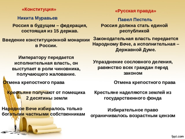 «Конституция» «Русская правда» Никита Муравьев Павел Пестель Россия в будущем – федерация, состоящая из 15 держав. Россия должна стать единой республикой Законодательная власть передается Народному Вече, а исполнительная – Державной Думе. Введение конституционной монархии в России. Императору передается исполнительная власть, он выступает в роли чиновника, получающего жалование. Упразднение сословного деления, равенство всех граждан перед законом Отмена крепостного права    Отмена крепостного права  Крестьяне наделяются землей из государственного фонда Крестьяне получают от помещика  2 десятины земли Народное Вече избиралось только богатыми частными собственникам Избирательное право ограничивалось возрастным цензом 