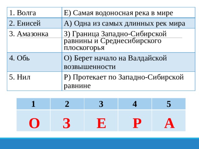 1. Волга Е) Самая водоносная река в мире 2. Енисей А) Одна из самых длинных рек мира 3. Амазонка З) Граница Западно-Сибирской равнины и Среднесибирского плоскогорья 4. Обь О) Берет начало на Валдайской возвышенности 5. Нил Р) Протекает по Западно-Сибирской равнине 1  2 3  4 5 О З Е Р А 