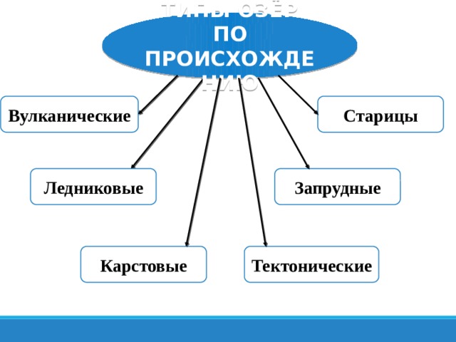 ТИПЫ ОЗЁР ПО ПРОИСХОЖДЕНИЮ Старицы Вулканические Запрудные Ледниковые Карстовые Тектонические 