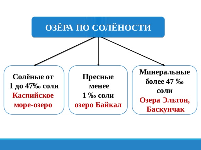 ОЗЁРА ПО СОЛЁНОСТИ Солёные от Пресные Минеральные 1 до 47‰ соли  менее более 47 ‰ соли Каспийское 1 ‰ соли Озера Эльтон, море-озеро озеро Байкал  Баскунчак 