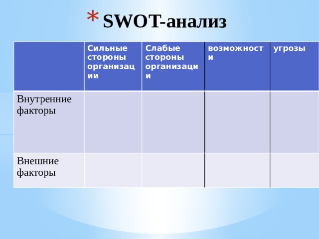 SWOT-анализ Сильные стороны организации Внутренние факторы  Слабые стороны организации Внешние факторы возможности угрозы  