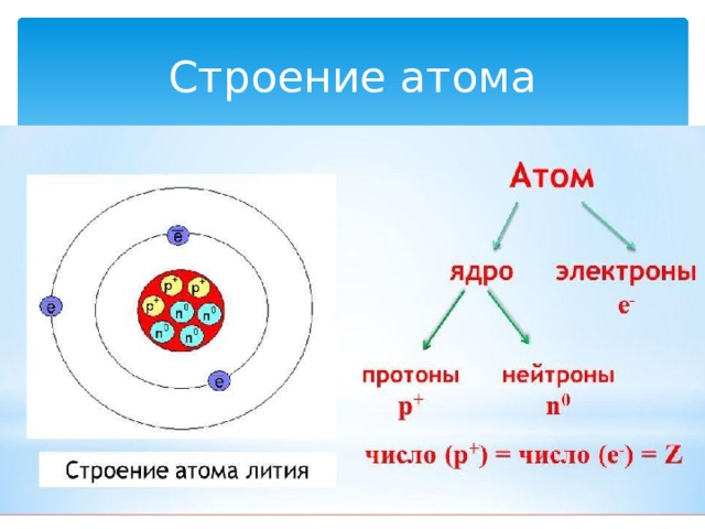 Строение атома 