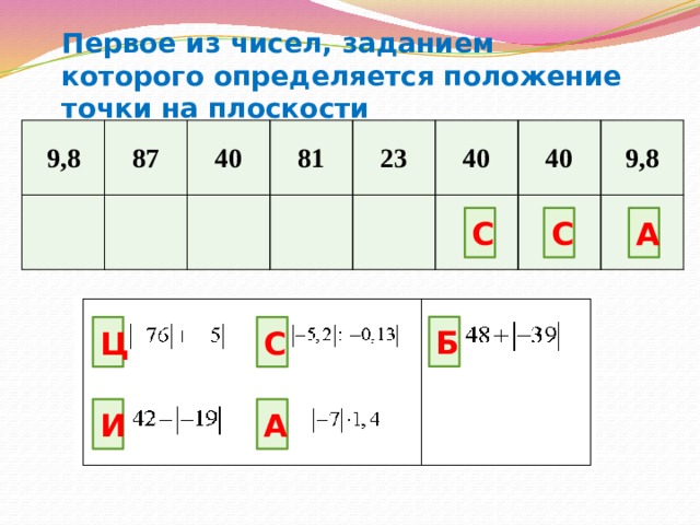 Первое из чисел, заданием которого определяется положение точки на плоскости 9,8 87 40 81 23 40 40 9,8 С С А Б С Ц А И 