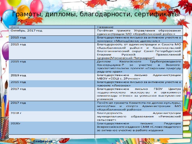 Грамоты, дипломы, благодарности, сертификаты   