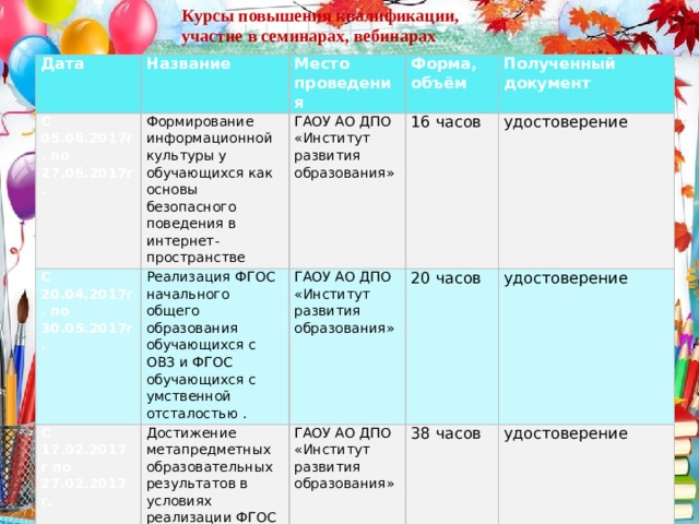 Курсы повышения квалификации,  участие в семинарах, вебинарах Дата Название С 05.06.2017г. по 27.06.2017г. Место проведения С 20.04.2017г. по 30.05.2017г. Формирование информационной культуры у обучающихся как основы безопасного поведения в интернет-пространстве ГАОУ АО ДПО «Институт развития образования» Форма, объём С 17.02.2017 г по 27.02.2017 г. Реализация ФГОС начального общего образования обучающихся с ОВЗ и ФГОС обучающихся с умственной отсталостью . 16 часов Полученный документ ГАОУ АО ДПО «Институт развития образования» Достижение метапредметных образовательных результатов в условиях реализации ФГОС начального общего образования удостоверение 20 часов ГАОУ АО ДПО «Институт развития образования» удостоверение 38 часов удостоверение 