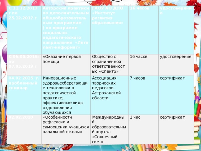 С 11.12.2017 г по 25.12.2017 г С 06.05.2019г по 07.05.2019 г Авторские практики по дополнительным общеобразовательным программам ( по программе социально-педагогического направления «Лето лайт-неформат» «Оказание первой помощи 04.02 2015 г. ГАОУ АО ДПО «Институт развития образования» 36 часов Общество с ограниченной ответственностью «Спектр» проблемный семинар Инновационные здоровьесберегающие технологии в педагогической практике; эффективные виды оздоровления обучающихся 02.02.2020 удостоверение 16 часов «Особенности рефлексии и самооценки учащихся начальной школы» Ассоциация творческих педагогов Астраханской области удостоверение 7 часов Международный образовательный портал «Солнечный свет» сертификат 1 час сертификат 