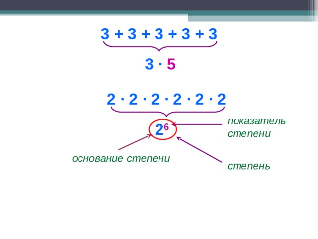 3 + 3 + 3 + 3 + 3 3 ·  5 2 · 2 · 2 · 2 · 2 · 2 показатель степени 2 6 основание степени степень  