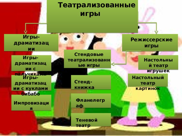 Театрализованные игры                                                   Игры-драматизации Режиссерские игры Стендовые театрализованные игры Игры-драматизации с пальчиками Настольный театр игрушек Игры-драматизации с куклами бибабо Настольный театр картинок Стенд-книжка Фланелеграф Импровизация Теневой театр 
