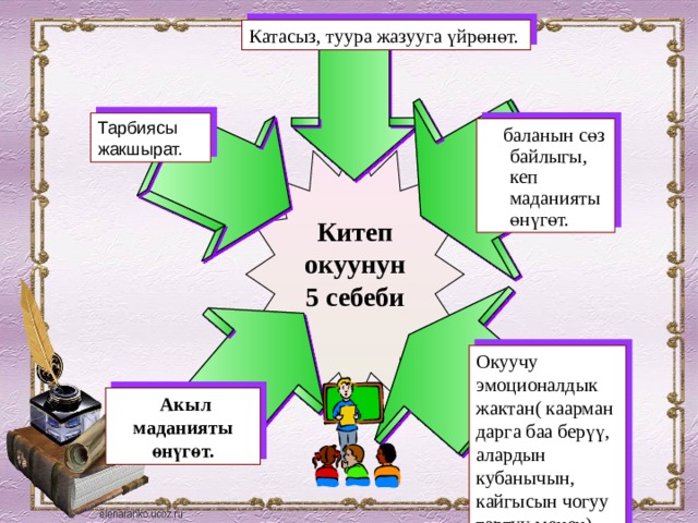 Катасыз, туура жазууга үйрөнөт.  Тарбиясы жакшырат.  баланын сөз байлыгы, кеп маданияты өнүгөт. Китеп окуунун 5 себеби   Окуучу эмоционалдык жактан( каармандарга баа берүү, алардын кубанычын, кайгысын чогуу тартуу менен) өнүгөт.   Акыл маданияты өнүгөт. 