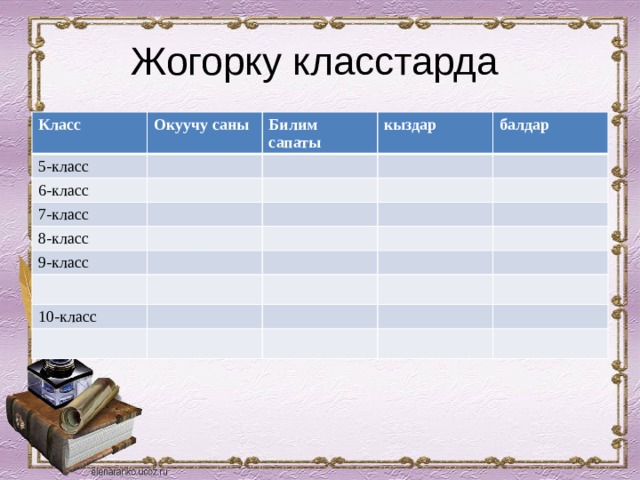 Жогорку класстарда Класс Окуучу саны 5-класс Билим сапаты 6-класс кыздар 7-класс балдар 8-класс 9-класс 10-класс 
