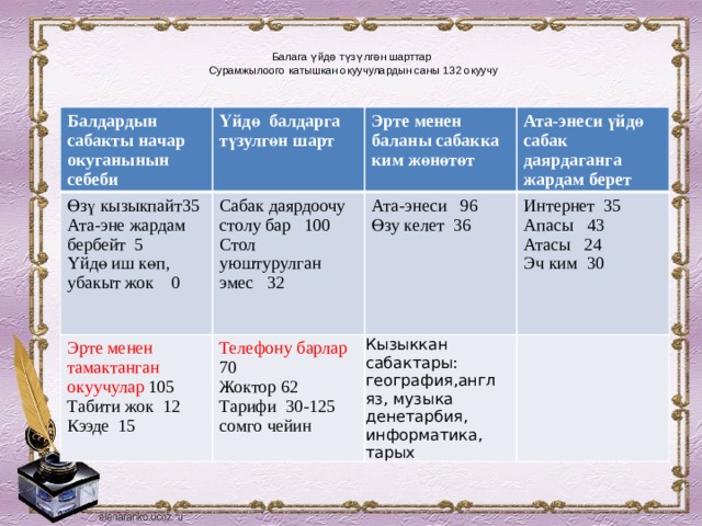  Балага үйдө түзүлгөн шарттар  Сурамжылоого катышкан окуучулардын саны 132 окуучу   Балдардын сабакты начар окуганынын себеби Өзү кызыкпайт35 Ата-эне жардам бербейт 5 Үйдө балдарга түзулгөн шарт Сабак даярдоочу столу бар 100 Эрте менен тамактанган окуучулар 105 Эрте менен баланы сабакка ким жөнөтөт Үйдө иш көп, убакыт жок 0 Ата-энеси үйдө сабак даярдаганга жардам берет Стол уюштурулган эмес 32 Табити жок 12 Ата-энеси 96 Телефону барлар 70 Кызыккан сабактары: Өзу келет 36 Интернет 35 Жоктор 62 Кээде 15 Тарифи 30-125 сомго чейин Апасы 43 география,англ яз, музыка денетарбия, информатика, тарых Атасы 24 Эч ким 30 