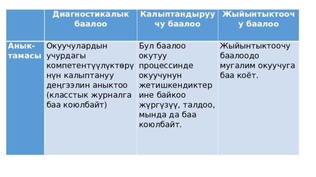   Диагностикалык баалоо Анык-тамасы Калыптандыруучу баалоо Окуучулардын учурдагы компетентүүлүктөрүнүн калыптануу деңгээлин аныктоо (класстык журналга баа коюлбайт) Жыйынтыктоочу баалоо Бул баалоо окутуу процессинде окуучунун жетишкендиктерине байкоо жүргүзүү, талдоо, мында да баа коюлбайт. Жыйынтыктоочу баалоодо мугалим окуучуга баа коёт.         