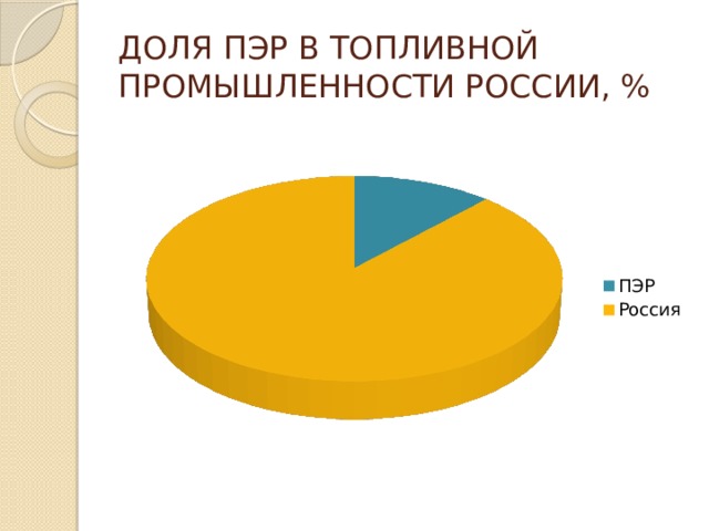 ДОЛЯ ПЭР В ТОПЛИВНОЙ ПРОМЫШЛЕННОСТИ РОССИИ, % 