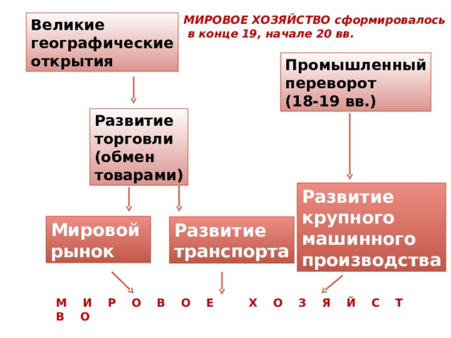 МИРОВОЕ ХОЗЯЙСТВО сформировалось  в конце 19, начале 20 вв. Великие географические открытия Промышленный переворот (18-19 вв.) Развитие торговли (обмен товарами) Развитие крупного машинного производства Мировой рынок Развитие транспорта М И Р О В О Е Х О З Я Й С Т В О 