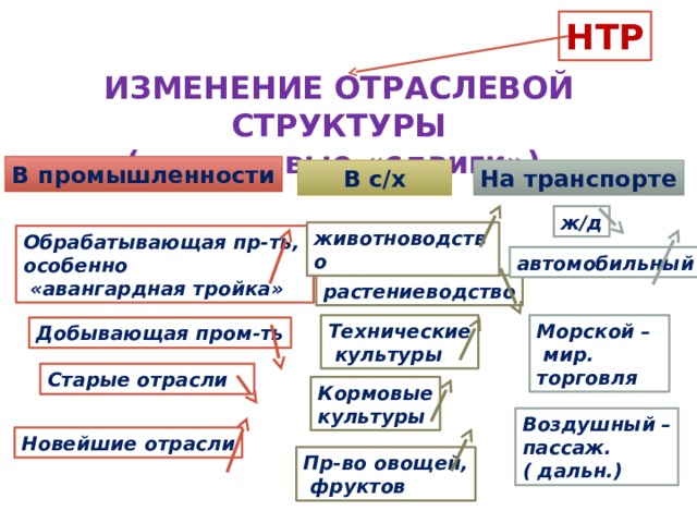 НТР ИЗМЕНЕНИЕ ОТРАСЛЕВОЙ СТРУКТУРЫ (отраслевые «сдвиги») В промышленности В с/х На транспорте ж/д животноводство Обрабатывающая пр-ть, особенно  «авангардная тройка» автомобильный растениеводство Технические Морской –  культуры  мир. торговля Добывающая пром-ть Старые отрасли Кормовые культуры Воздушный – пассаж. ( дальн.) Новейшие отрасли Пр-во овощей,  фруктов 