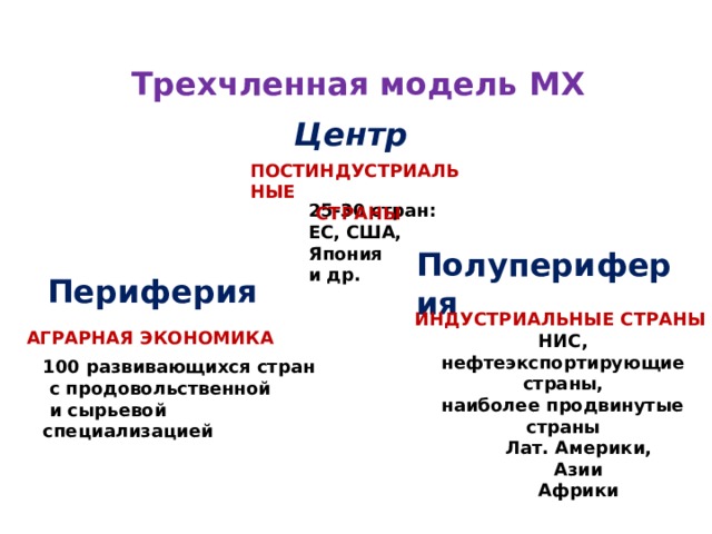 Трехчленная модель МХ Центр ПОСТИНДУСТРИАЛЬНЫЕ СТРАНЫ 25-30 стран: ЕС, США, Япония и др. Полупериферия Периферия ИНДУСТРИАЛЬНЫЕ СТРАНЫ  НИС, нефтеэкспортирующие страны, наиболее продвинутые страны  Лат. Америки,  Азии  Африки АГРАРНАЯ ЭКОНОМИКА 100 развивающихся стран  с продовольственной  и сырьевой специализацией 