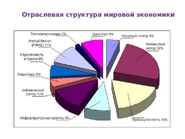 Отраслевая структура мировой экономики 