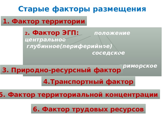 Старые факторы размещения 1. Фактор территории 2 . Фактор ЭГП:   положение центральное  глубинное(периферийное)  соседское  приморское 3. Природно-ресурсный фактор 4.Транспортный фактор 5. Фактор территориальной концентрации 6. Фактор трудовых ресурсов 