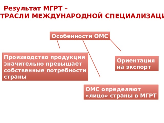  Результат МГРТ –  ОТРАСЛИ МЕЖДУНАРОДНОЙ СПЕЦИАЛИЗАЦИИ Особенности ОМС Производство продукции значительно превышает собственные потребности страны Ориентация на экспорт ОМС определяют «лицо» страны в МГРТ 