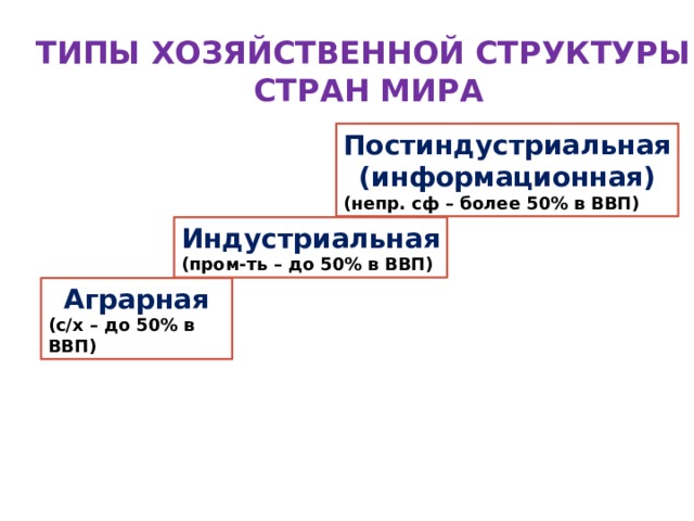 ТИПЫ ХОЗЯЙСТВЕННОЙ СТРУКТУРЫ  СТРАН МИРА Постиндустриальная (информационная) (непр. сф – более 50% в ВВП) Индустриальная (пром-ть – до 50% в ВВП) Аграрная (с/х – до 50% в ВВП) 
