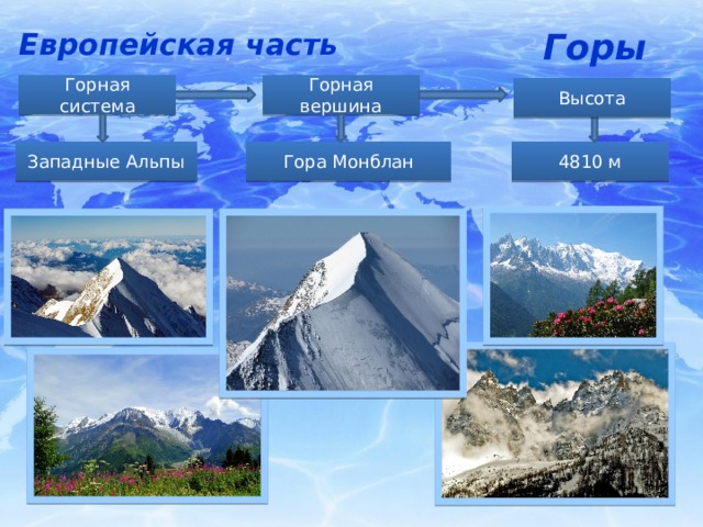 Европейская часть Горы Горная вершина Горная система Высота 4810 м Гора Монблан Западные Альпы 