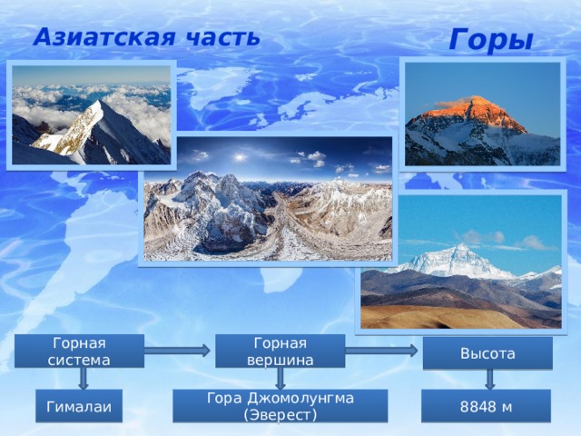 Азиатская часть Горы Горная система Горная вершина Высота 8848 м Гора Джомолунгма (Эверест) Гималаи 