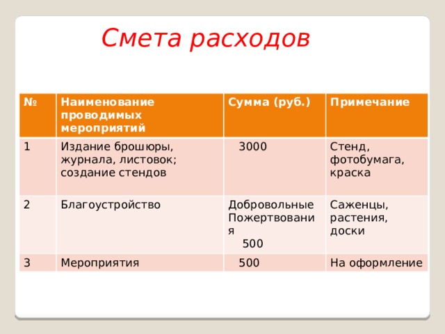  Смета расходов № Наименование проводимых мероприятий 1 Издание брошюры, журнала, листовок; создание стендов 2 Сумма (руб.) 3 Благоустройство Примечание  3000 Стенд, Мероприятия Добровольные фотобумага, Саженцы,  500 Пожертвования растения, краска На оформление  500 доски 