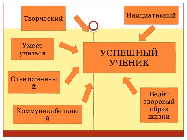 Творческий Инициативный Умеет учиться УСПЕШНЫЙ УЧЕНИК Ответственный Ведёт здоровый образ жизни Коммуникабельный 