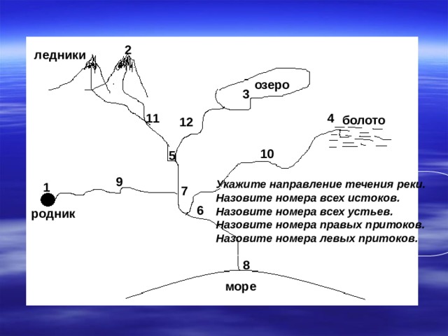 2 ледники озеро 3 11 4 болото 12 10 5 9 Укажите направление течения реки. Назовите номера всех истоков. Назовите номера всех устьев. Назовите номера правых притоков. Назовите номера левых притоков. 1 7 6 родник 8 море 