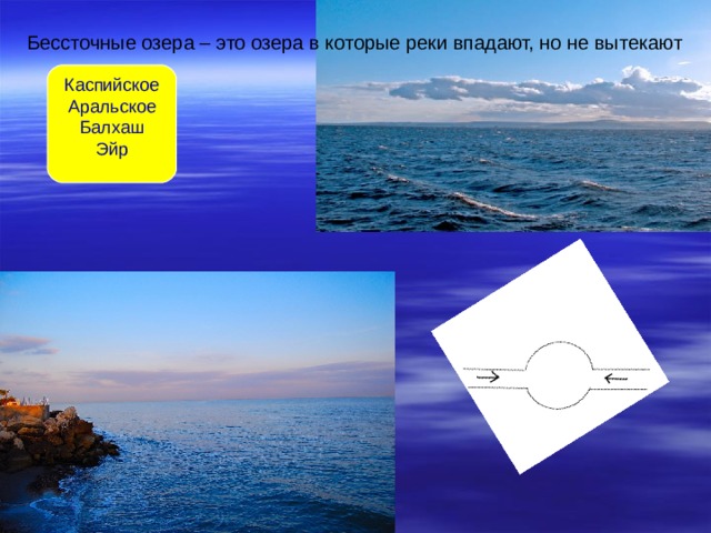 Бессточные озера – это озера в которые реки впадают, но не вытекают Каспийское Аральское Балхаш Эйр 