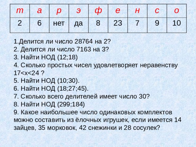 т а 2 6 р э нет ф да е 8 н 23 7 с о 9 10 1.Делится ли число 28764 на 2? 2. Делится ли число 7163 на 3? 3. Найти НОД (12;18) 4. Сколько простых чисел удовлетворяет неравенству 175. Найти НОД (10;30). 6. Найти НОД (18;27;45). 7. Сколько всего делителей имеет число 30? 8. Найти НОД (299;184) 9. Какое наибольшее число одинаковых комплектов можно составить из ёлочных игрушек, если имеется 14 зайцев, 35 морковок, 42 снежинки и 28 сосулек?