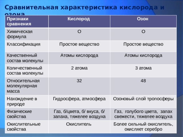 Сравнительная характеристика кислорода и озона Признаки сравнения Кислород Химическая формула Озон O Классификация O Простое вещество Качественный состав молекулы Простое вещество Атомы кислорода Количественный состав молекулы Относительная молекулярная масса 2 атома Атомы кислорода 3 атома 32 Нахождение в природе 48 Гидросфера, атмосфера Физические свойства Озоновый слой тропосферы Газ, б/цвета, б/ вкуса, б/ запаха, тяжелее воздуха Окислительные свойства Газ, голубого цвета, запах свежести, тяжелее воздуха Окислитель Более сильный окислитель, окисляет серебро 