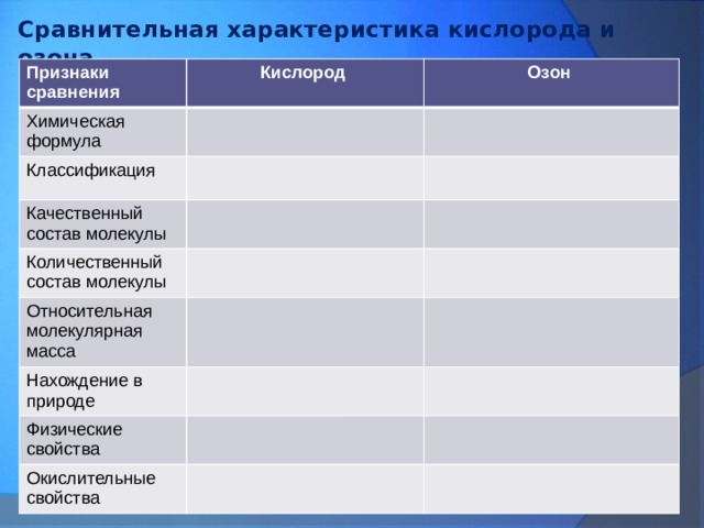 Сравнительная характеристика кислорода и озона Признаки сравнения Кислород Химическая формула Озон Классификация Качественный состав молекулы Количественный состав молекулы Относительная молекулярная масса Нахождение в природе Физические свойства Окислительные свойства 