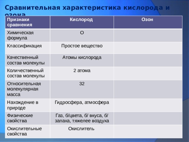 Сравнительная характеристика кислорода и озона Признаки сравнения Кислород Химическая формула Озон O Классификация Простое вещество Качественный состав молекулы Количественный состав молекулы Атомы кислорода 2 атома Относительная молекулярная масса 32 Нахождение в природе Гидросфера, атмосфера Физические свойства Газ, б/цвета, б/ вкуса, б/ запаха, тяжелее воздуха Окислительные свойства Окислитель 