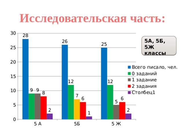 Исследовательская часть: 5А, 5Б, 5Ж классы 