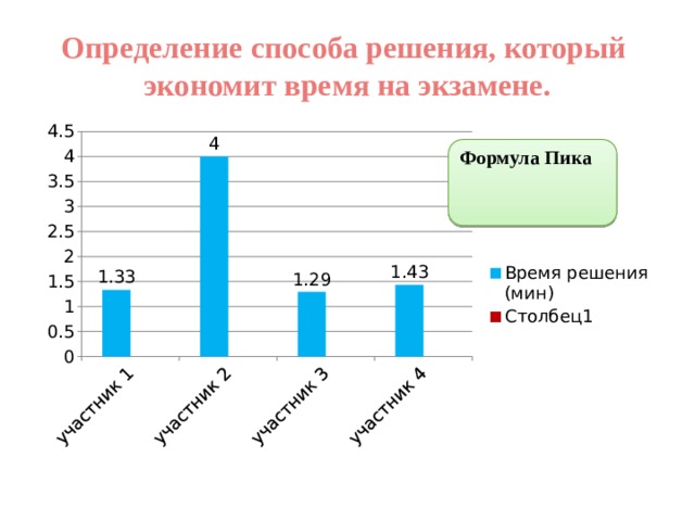 Формула Пика Определение способа решения, который экономит время на экзамене. 