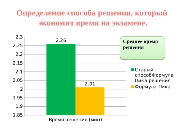 Среднее время решения Определение способа решения, который экономит время на экзамене. 