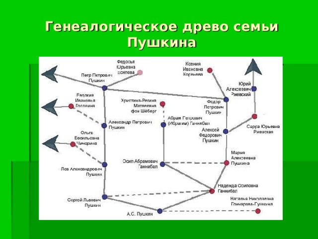 Генеалогическое древо семьи Пушкина 