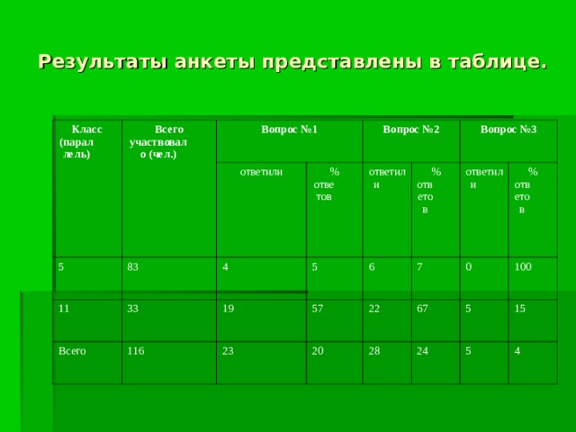 Результаты анкеты представлены в таблице. Класс ( параллель ) Всего  участвовало ( чел .) 5 Вопрос №1 11 ответили 83 33 % ответов 4 Всего Вопрос №2 116 5 ответили 19 % ответов 57 23 Вопрос №3 6 ответили 7 22 20 67 % ответов 28 0 5 100 24 15 5 4 