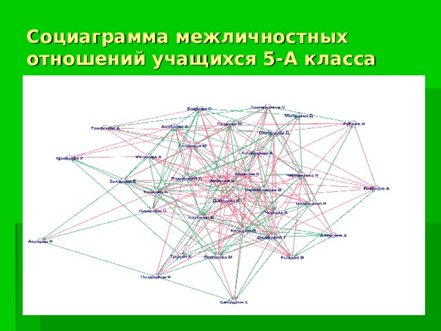 Социаграмма межличностных отношений учащихся 5-А класса 