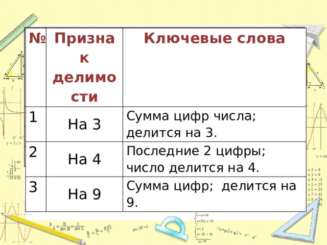 № 1 Признак делимости Ключевые слова На 3 2 На 4 3 На 9 № 1 Признак делимости Ключевые слова На 3 2 Сумма цифр числа; делится на 3. На 4 3 Последние 2 цифры; число делится на 4. На 9 Сумма цифр; делится на 9. 