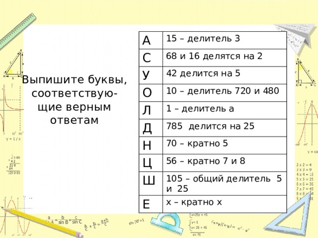 А 15 – делитель 3 С 68 и 16 делятся на 2 У 42 делится на 5 О Л 10 – делитель 720 и 480 Д 1 – делитель a 785 делится на 25 Н 70 – кратно 5 Ц 56 – кратно 7 и 8 Ш Е 105 – общий делитель 5 и 25 х – кратно х Выпишите буквы, соответствую-щие верным ответам 