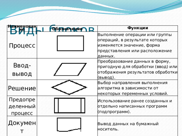 Виды блоков Наименование Обозначение Процесс Функции Ввод-вывод Решение Выполнение операции или группы операций, в результате которых изменяется значение, форма представления или расположение данных. Предопределенный процесс Преобразование данных в форму, пригодную для обработки (ввод) или отображения результатов обработки (вывод). Выбор направления выполнения алгоритма в зависимости от некоторых переменных условий. Документ Использование ранее созданных и отдельно написанных программ (подпрограмм). Вывод данных на бумажный носитель. 
