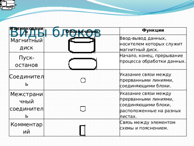 Виды блоков Наименование Магнитный диск Обозначение Пуск-останов Функции Соединитель Ввод-вывод данных, носителем которых служит магнитный диск. Межстраничный соединитель Начало, конец, прерывание процесса обработки данных. Указание связи между прерванными линиями, соединяющими блоки. Комментарий Указание связи между прерванными линиями, соединяющими блоки, расположенные на разных листах. Связь между элементом схемы и пояснением. 