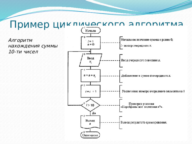 Пример циклического алгоритма Алгоритм нахождения суммы 10-ти чисел 