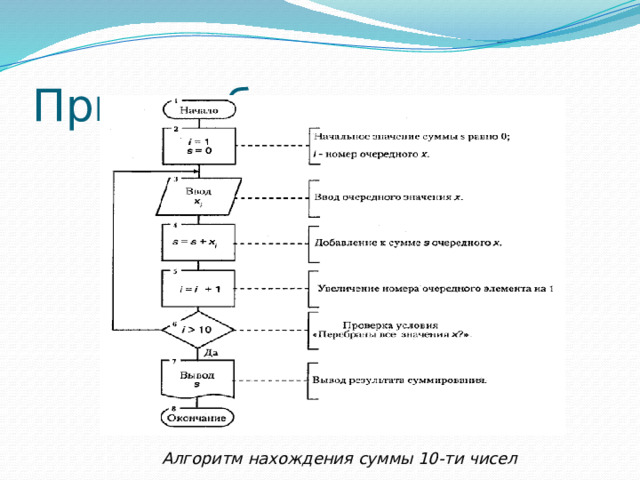 Пример блок - схемы Алгоритм нахождения суммы 10-ти чисел 
