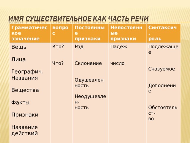 Грамматическое ззначение вопрос Вещь Лица Географич. Названия Вещества Факты Признаки Название действий Постоянные признаки Кто? Что? Непостоянные признаки Род Склонение Одушевлен ность Неодушевлен- ность Синтаксич. роль Падеж число Подлежащее Сказуемое Дополнение Обстоятельст- во 