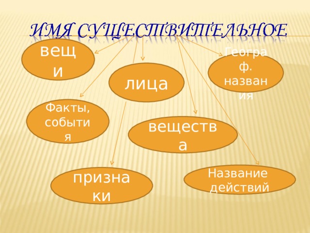 вещи Географ. названия лица Факты, события вещества Название действий признаки 
